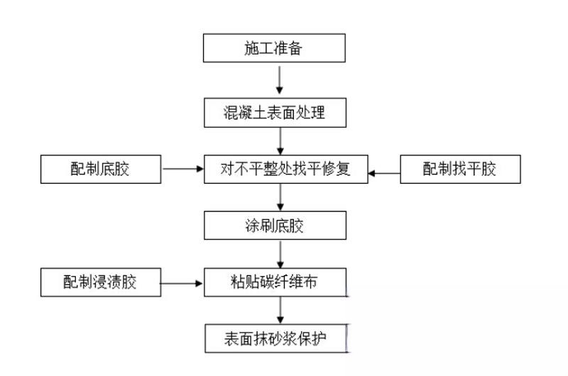 富民碳纤维加固的优势以及使用方法